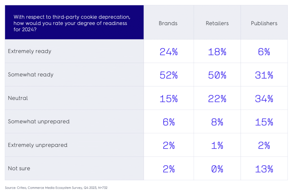 With respect to third-party cookie deprecation, how would you rate your degree of readiness?